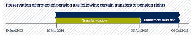 Timeline titled "Preservation of protected pension age following certain transfers of pension rights." A navy blue bar runs from before the transfer window to after it, with a green transfer window segment from 19 Mar 2014 to 06 Apr 2015. The phrase "Entitlement must rise" is over the right side of the blue bar. Dates shown: 19 Sept 2013, 19 Mar 2014, 06 Apr 2015, 06 Oct 2015.