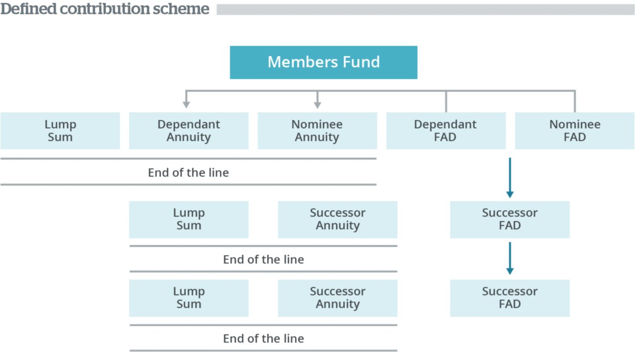 Flowchart of a defined contribution scheme: Members Fund branches to Lump Sum, Dependant Annuity, Nominee Annuity, Dependant FAD, and Nominee FAD, with subsequent successor flows and repeated "End of the line" markers.