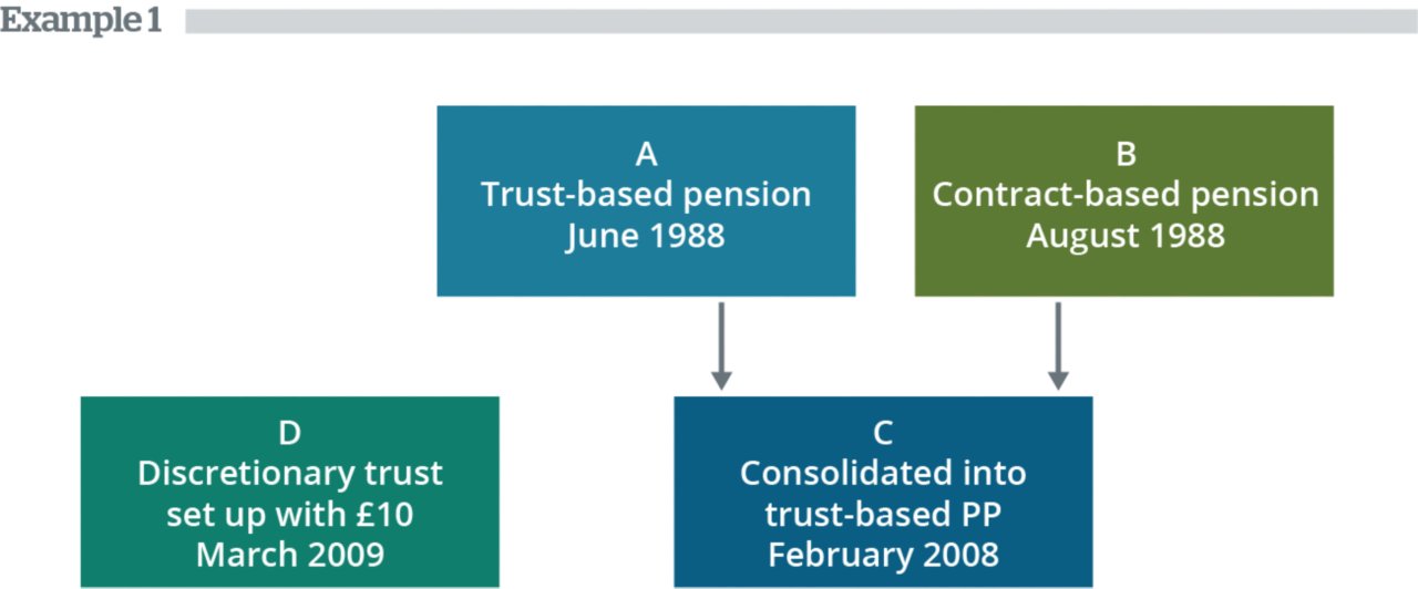 Example 1 - Flowchart of pension types and dates: A (trust-based, June 1988), B (contract-based, August 1988), C (consolidated into trust-based PP, February 2008), D (discretionary trust with £10, March 2009).