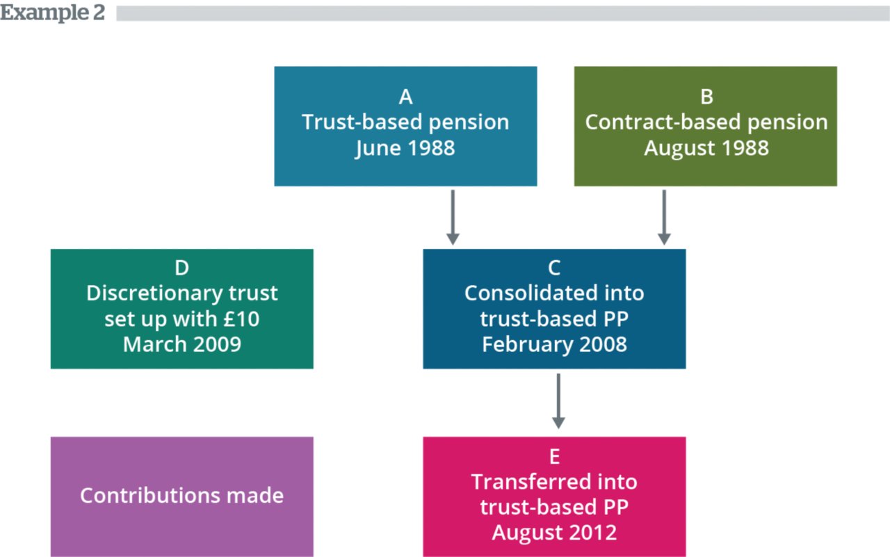 Example 2 - Pension flowchart: A (trust-based, Jun 1988) and B (contract-based, Aug 1988) to C (Feb 2008), then E (Aug 2012); D (discretionary trust, £10, Mar 2009) with “Contributions made.”