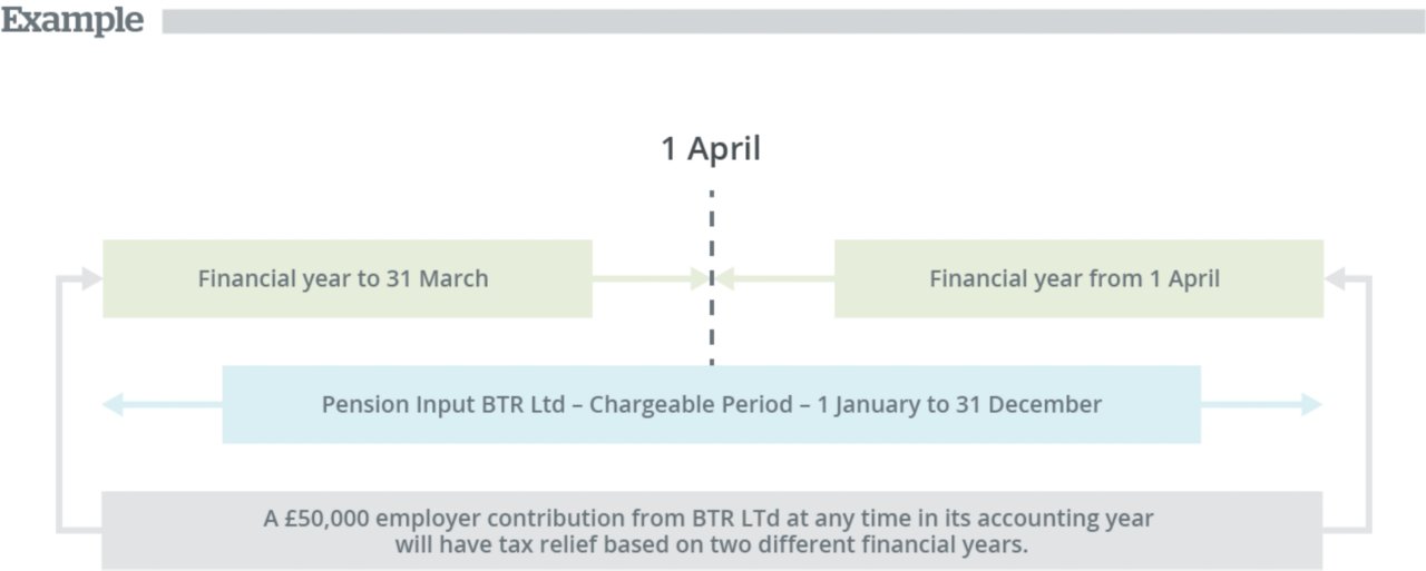 Example diagram of financial years and a chargeable period for pension input; includes a £50,000 employer contribution with tax relief based on two different financial years.