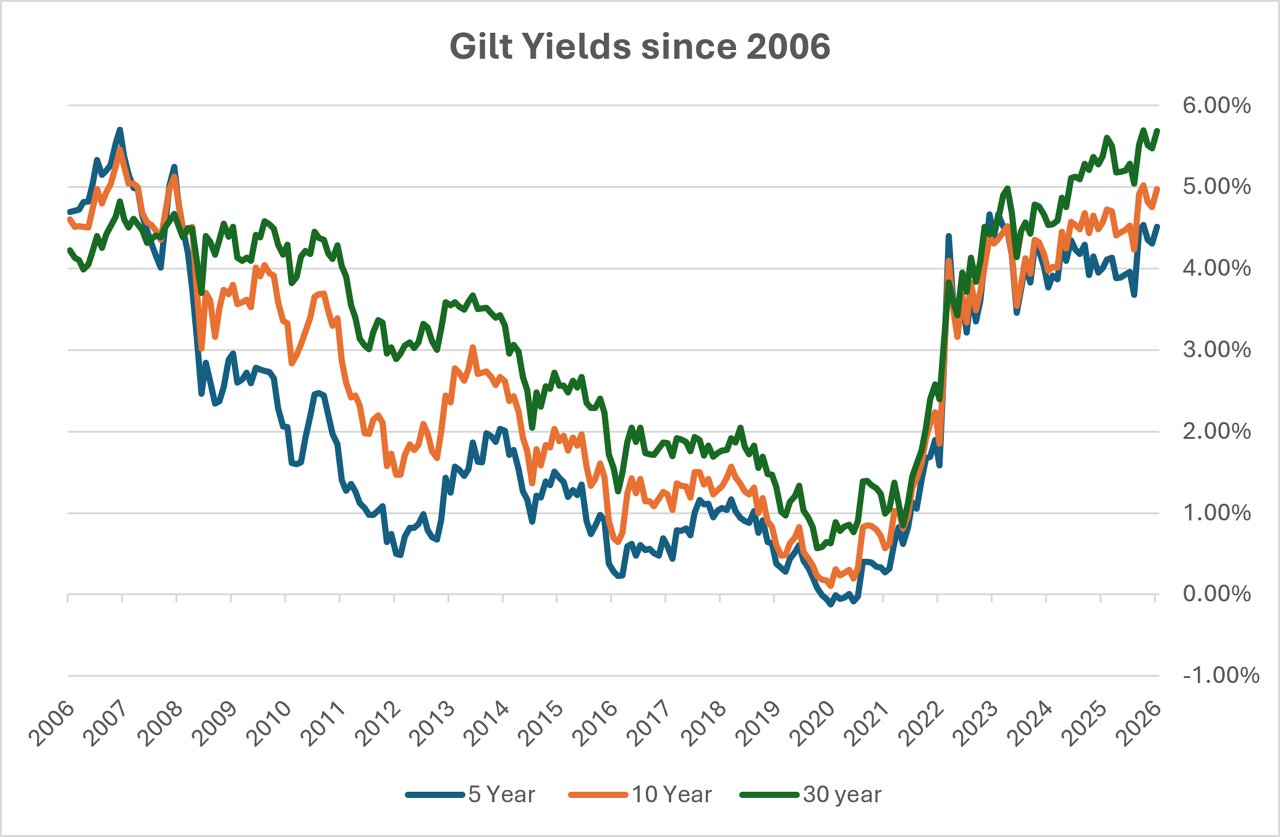 The chart below highlights that gilt yields have risen markedly since 2021 for the typical fixed-term annuity periods of 5, 10 and 15 years.