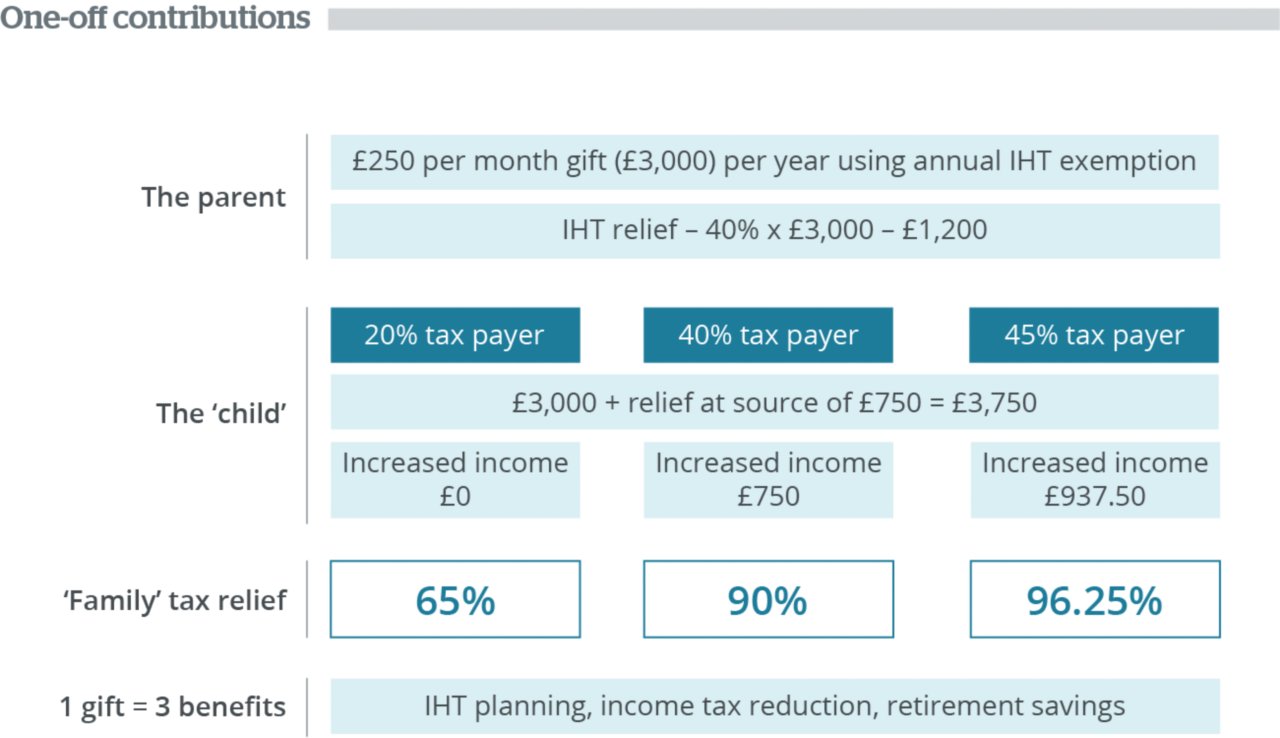 Flow showing one-off contributions: £3,000 IHT-exempt gift; IHT relief £1,200; child receives £3,750 total; increased income and family tax relief vary by tax bracket (20%, 40%, 45%).