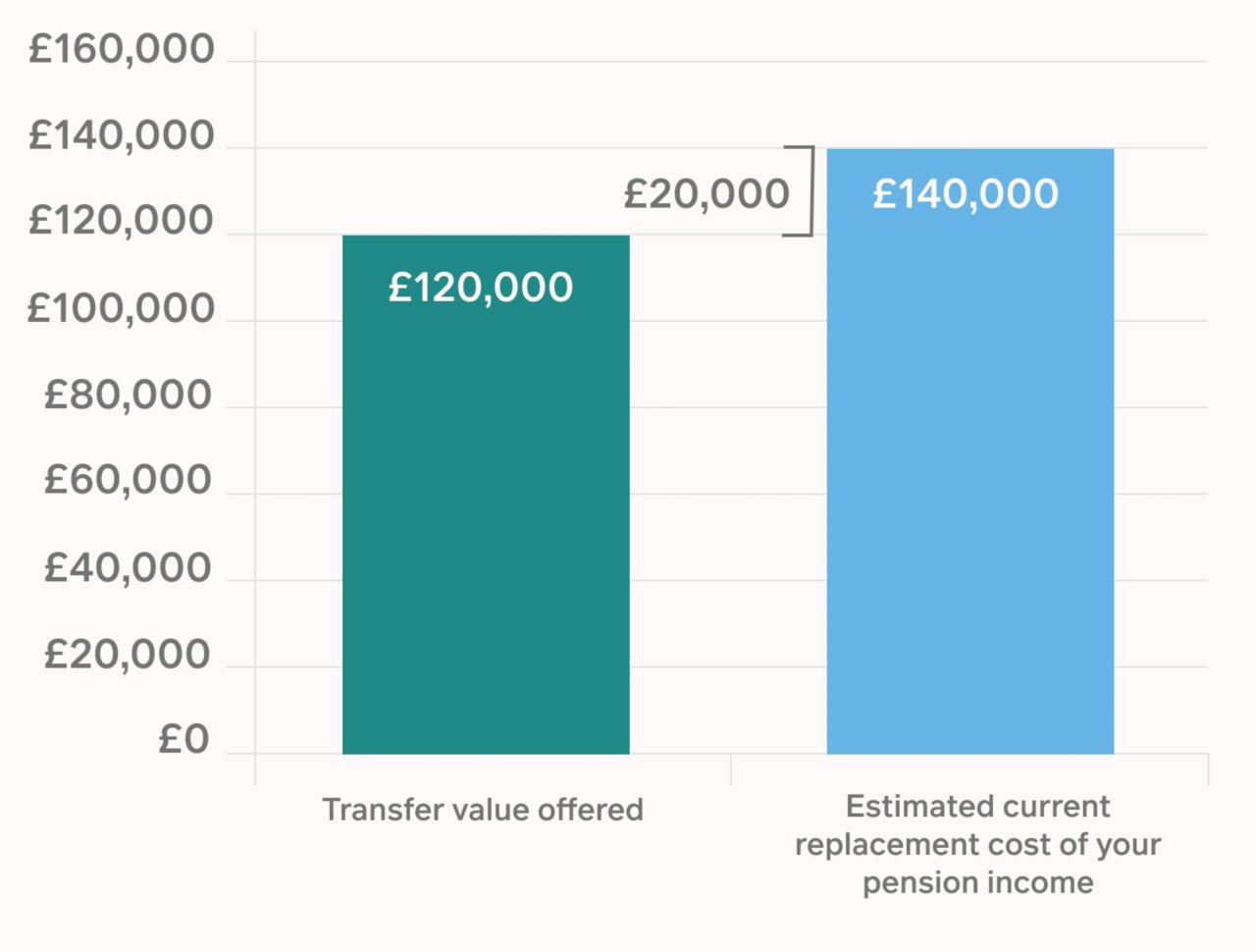 Bar chart: transfer value offered £120,000 vs estimated replacement cost £140,000; a £20,000 offset shown above the right bar.