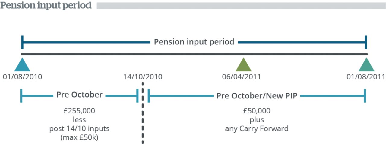 Pension input period graph showing August 2010 - 11 