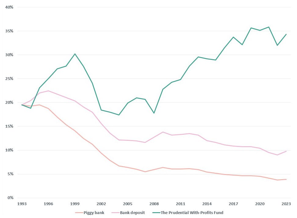 Purchasing power of a house deposit in the UK over the past 30 years