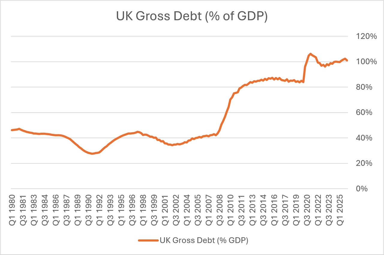 UK Gross Debt Workspace / Datastream and M&G LIO, July 2026